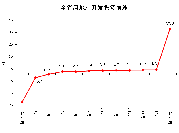 2021年1-2月全省房地产开发和销售情况