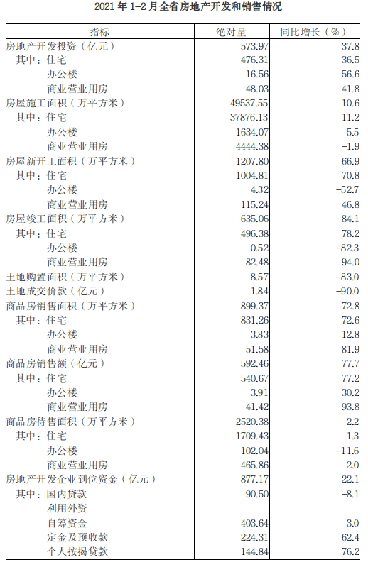 2021年1-2月全省房地产开发和销售情况