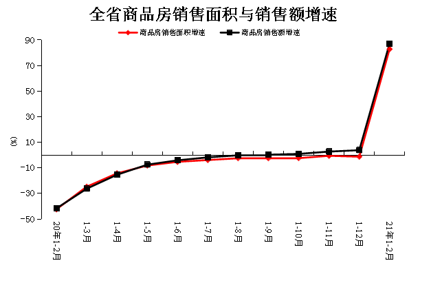 2021年1-2月全省房地产开发和销售情况