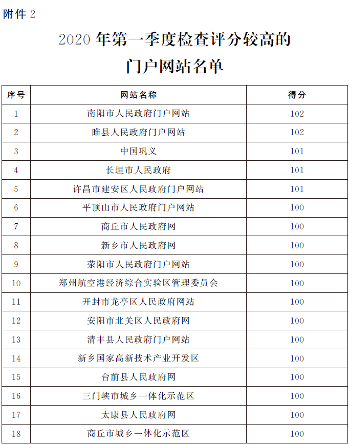 关于2020年第一季度全省政府网站与<br>政务新媒体检查及管理情况的通报