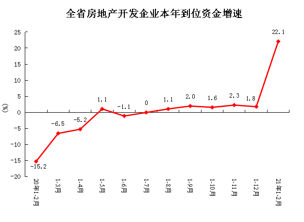 2021年1-2月全省房地产开发和销售情况