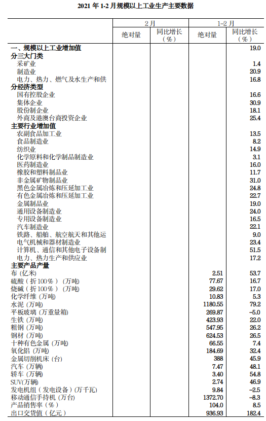 2021年1-2月规模以上工业增加值增长19.0%